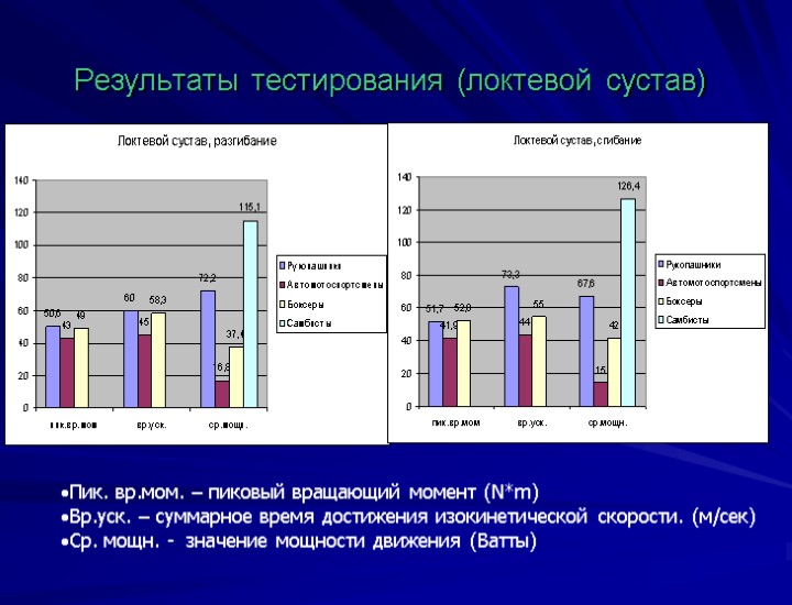 Результаты тестирования (локтевой сустав) Пик. вр.мом. – пиковый вращающий момент (N*m) Вр.уск. – суммарное